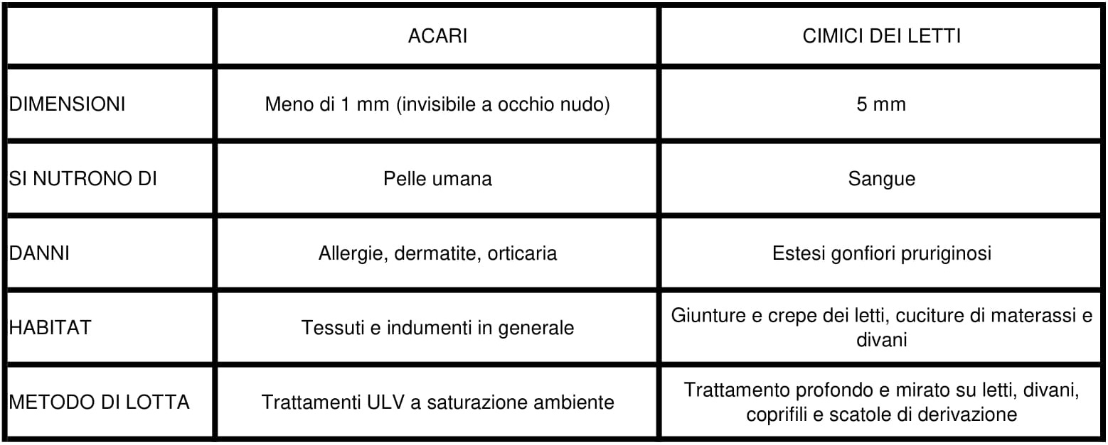 La differenza tra Cimici dei Letti e Acari